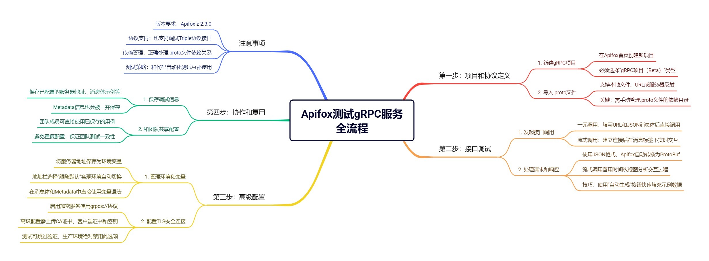 使用Apifox进行软件测试gRPC服务步骤和技巧
